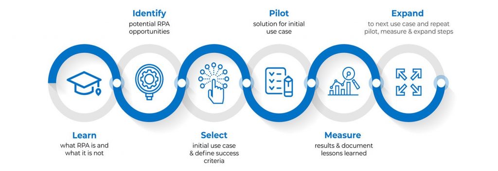 Workflow of RPA - YTII 