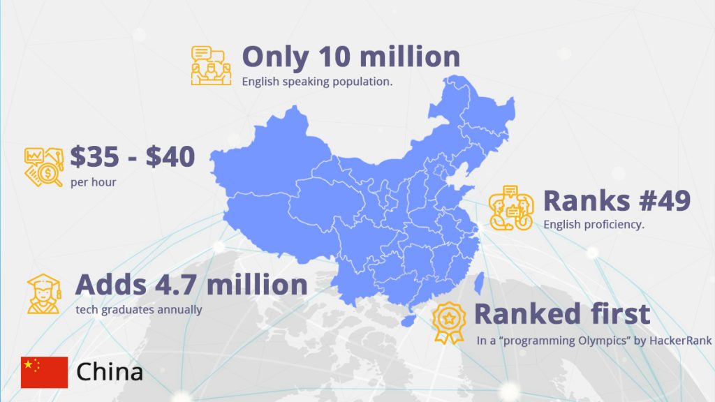 China Developer Rates