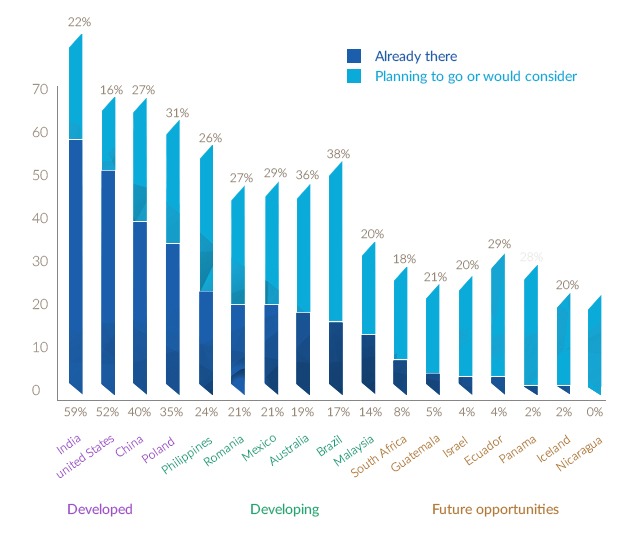 Deloitte Survey Statistics