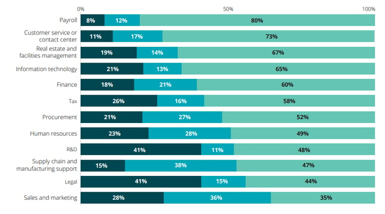 Deloitte's Global Shared Services and Outsourcing Survey Report 2021