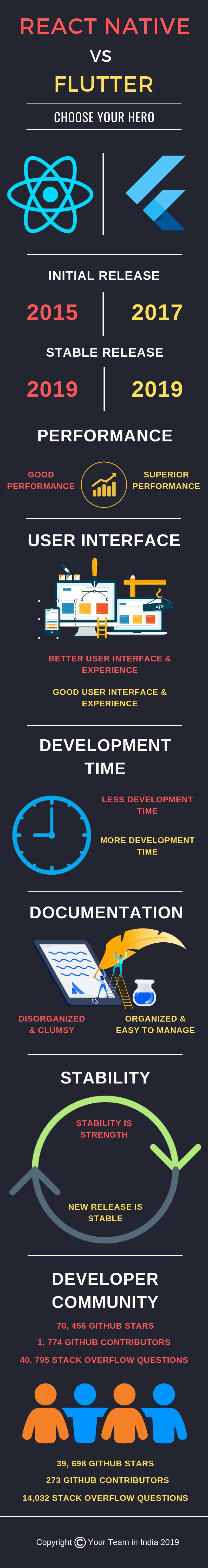 React Native vs Flutter: Choose Your Hero! - YourTeaminIndia