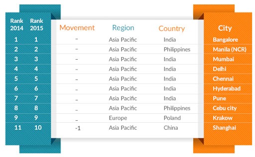 Tholons Top 100 Outsourcing Destinations 2015