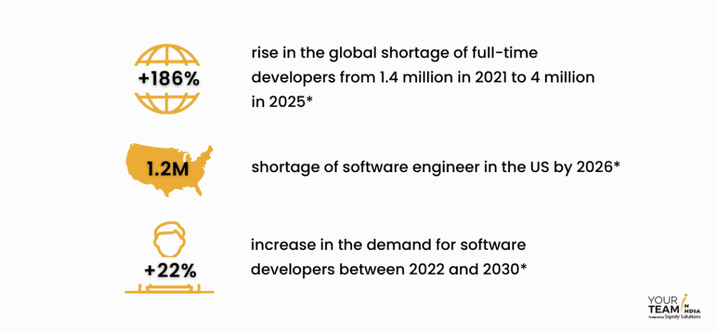 Global Software Outsourcing Market Stats