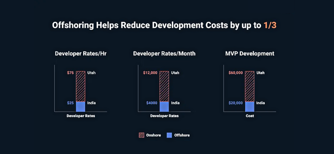 Offshoring helps reduce development cost