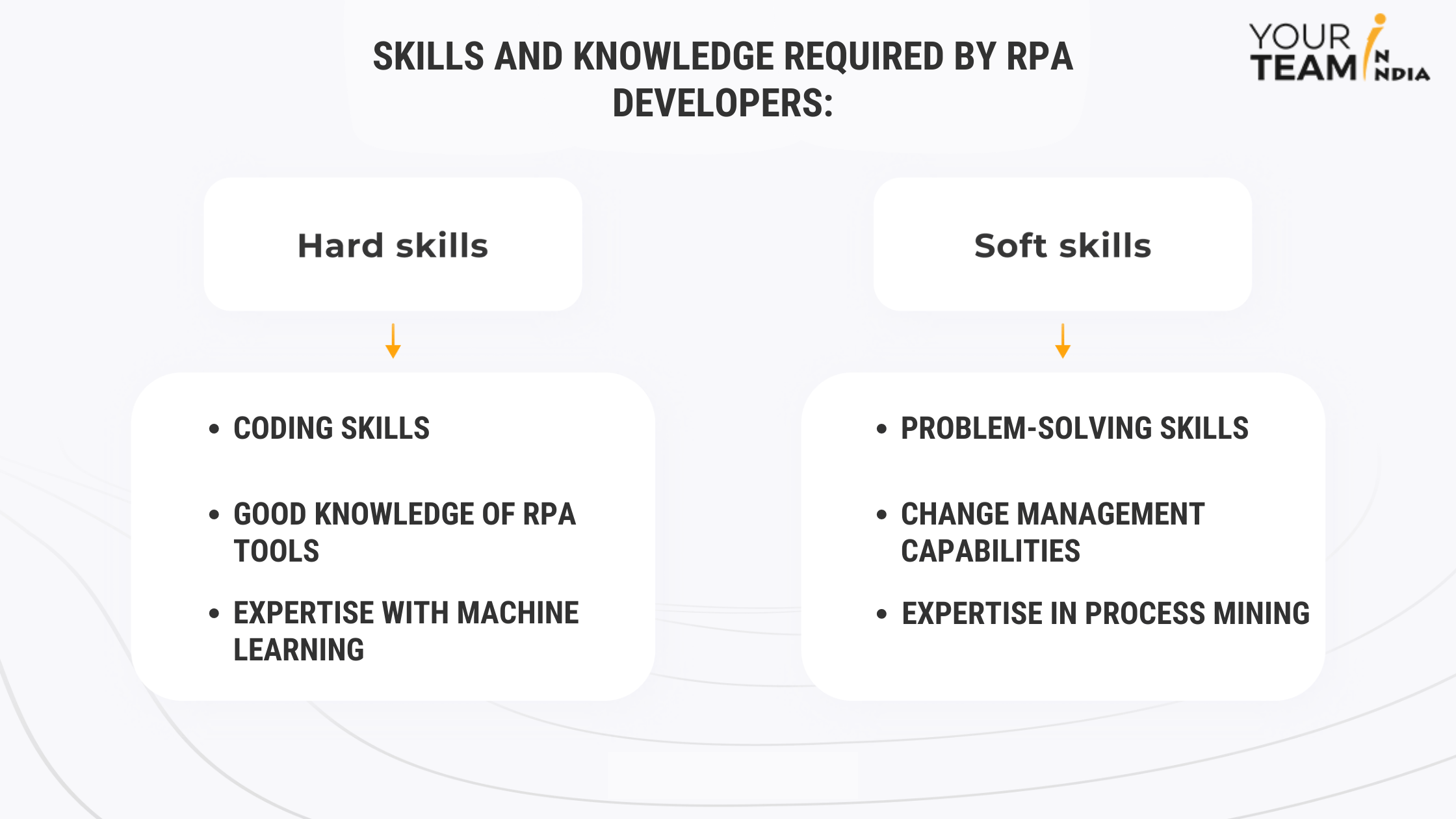 skills and Knowledge Required by RPA Developers