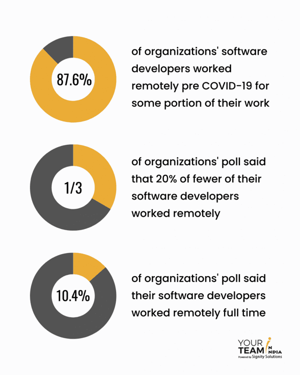 SOFTWARE DEVELOPERS WERE EXPERIENCED AT WORKING REMOTELY