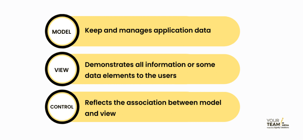 three different elements, namely Model, View and Control (MVC)