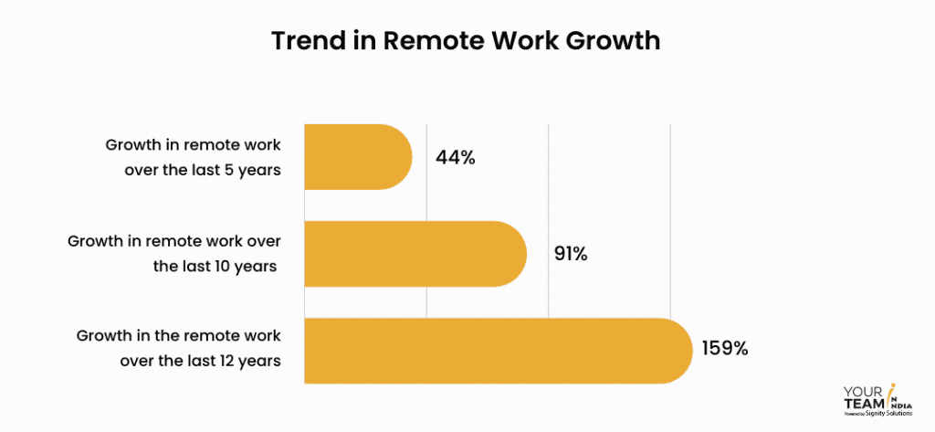 Trend in Remote Work Growth