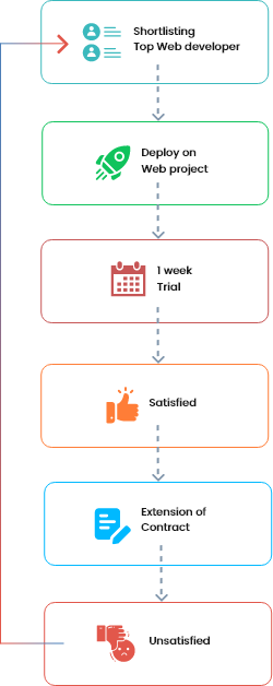 trial-process-developer-mobile