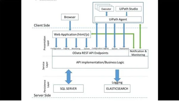 UiPath architecture