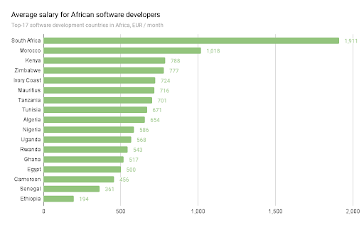 Software Development Hourly Rate in Africa
