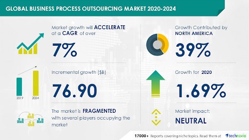 Global Business process outsourcing market