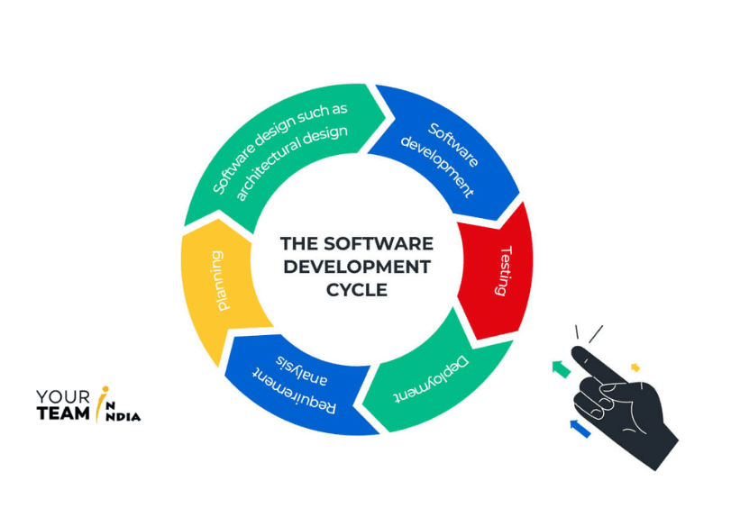 software development life cycle