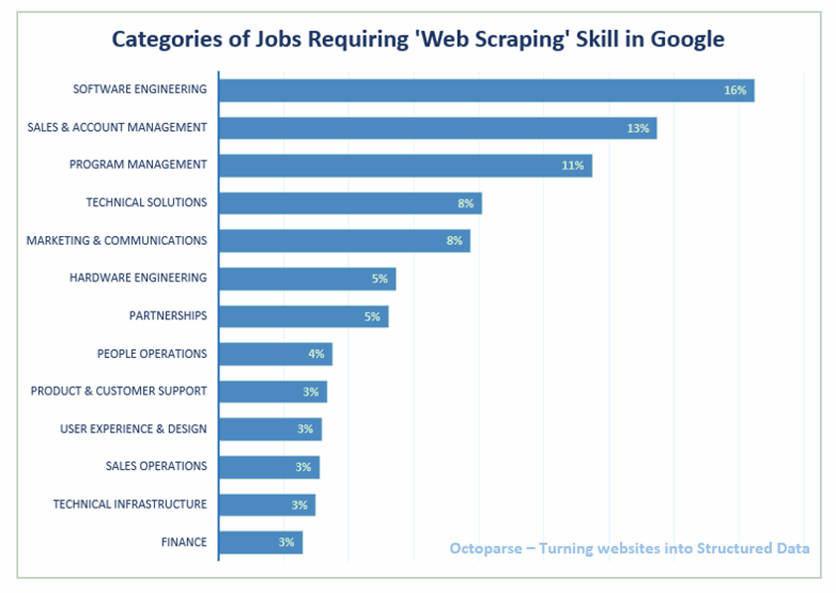 Web scraping